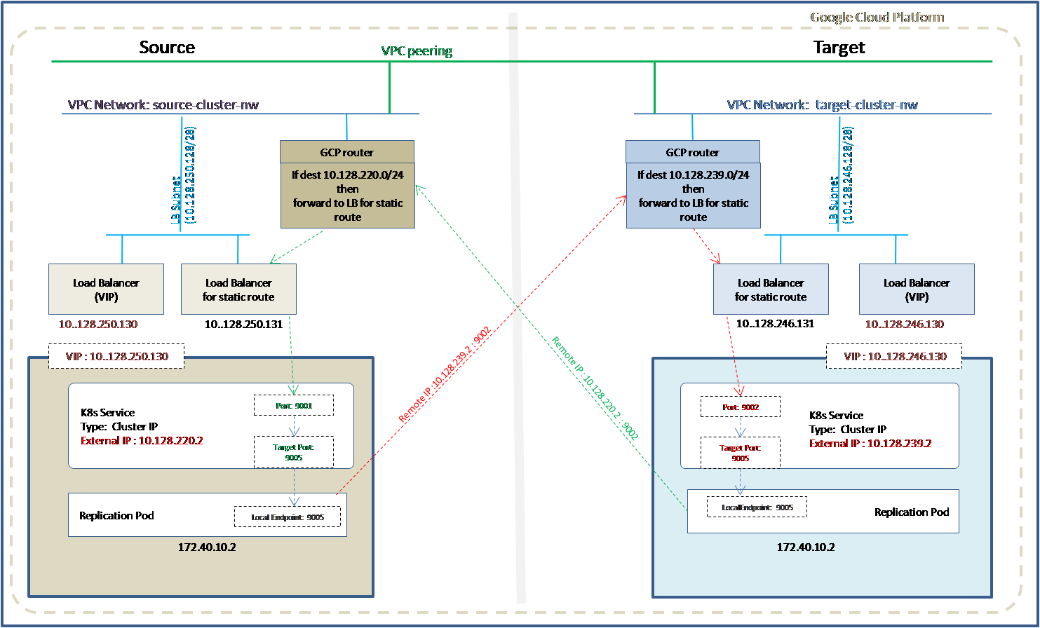 _images/ue_gcp_to_ue_gcp_using_internal_network_static_route.png